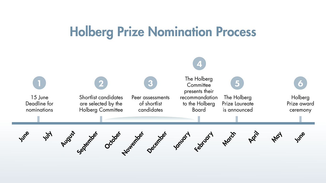 Timeline showing the nomination process for the Holberg Prize.