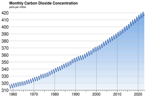 Monthly Carbon Dioxide Concentration