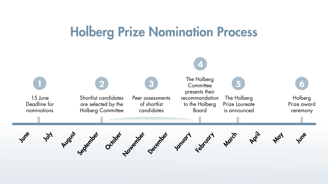 Nomination process timeline